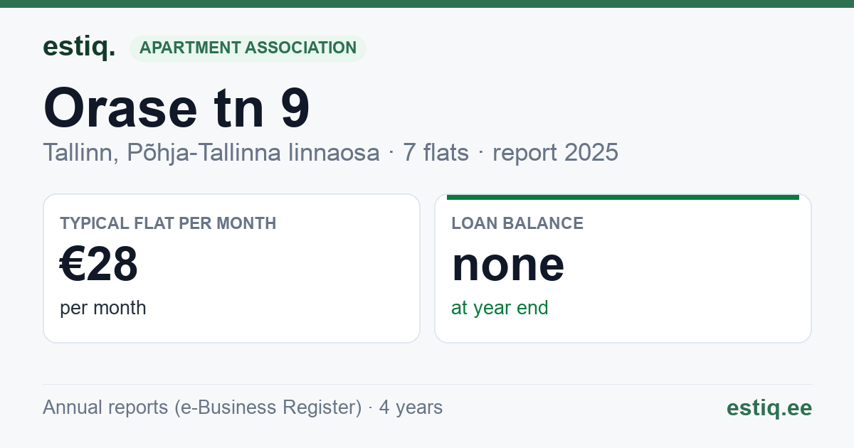 Tallinn, Orase tn 9 korteriühistu: key figures 2025 — typical flat €28 a month