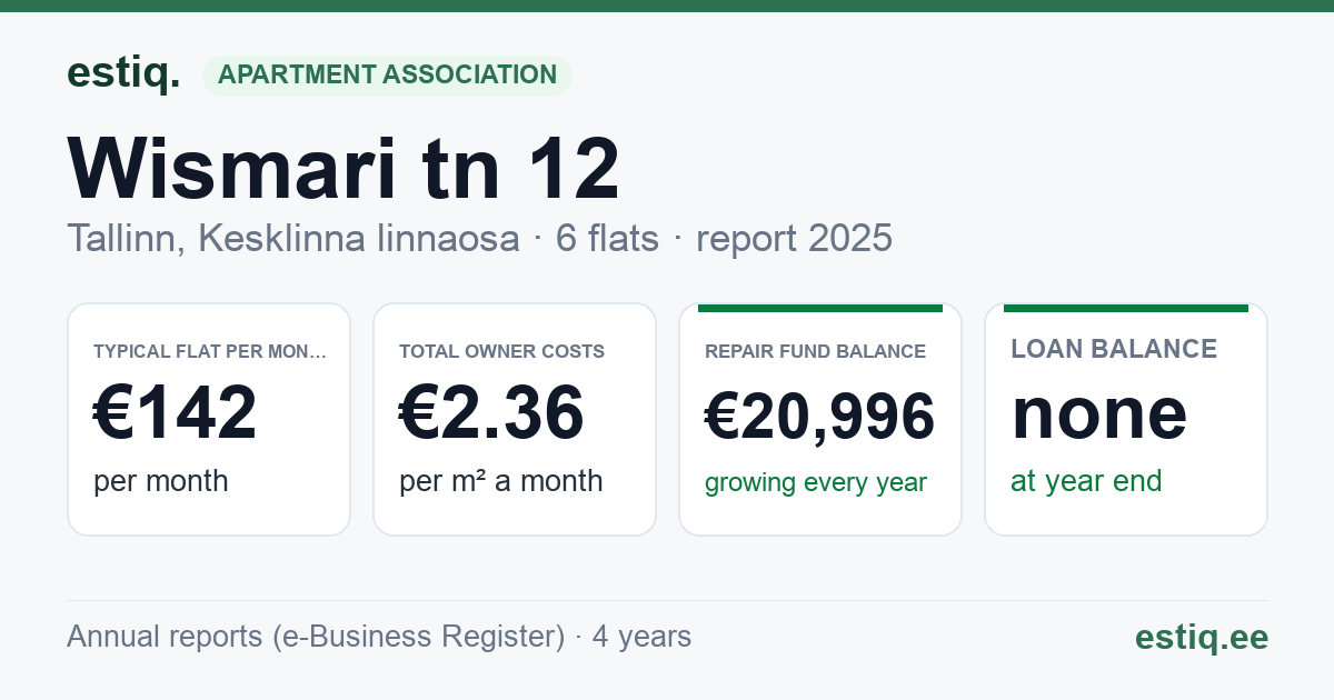 Tallinn, Wismari tn 12 korteriühistu: key figures 2025 — typical flat €142 a month