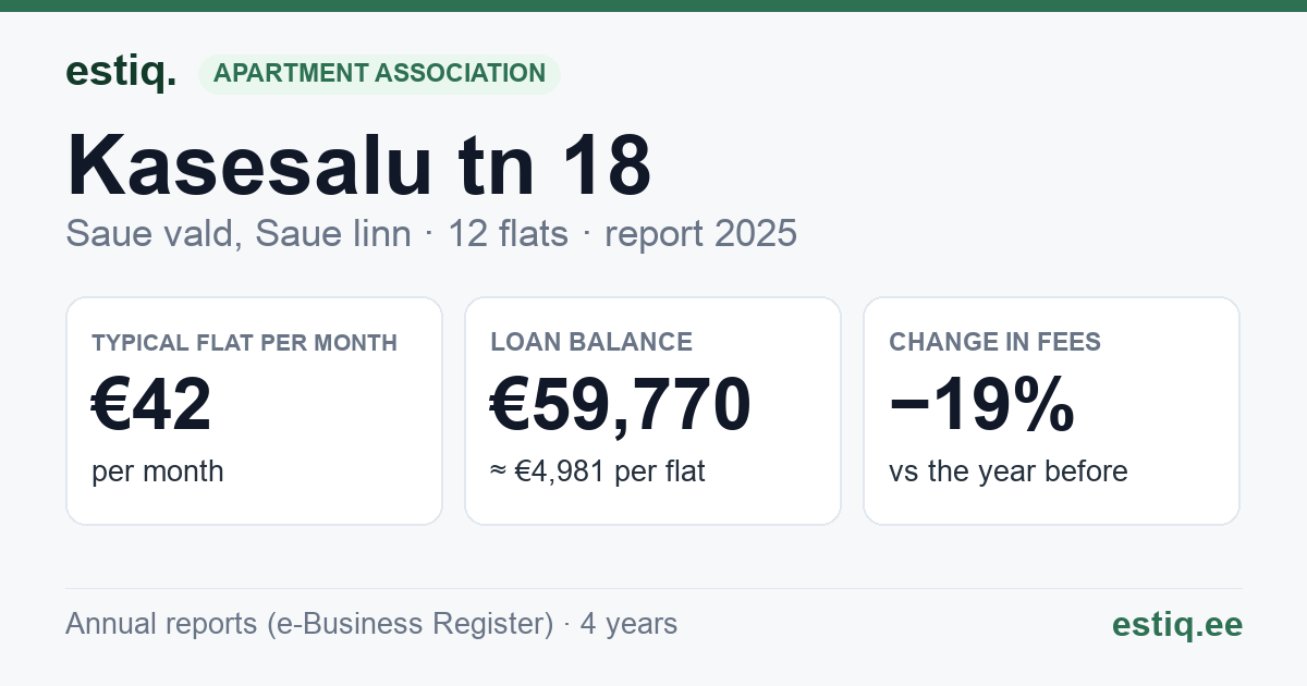 Saue vald, Ääsmäe küla, Kasesalu tn 18 korteriühistu: key figures 2025 — typical flat €42 a month