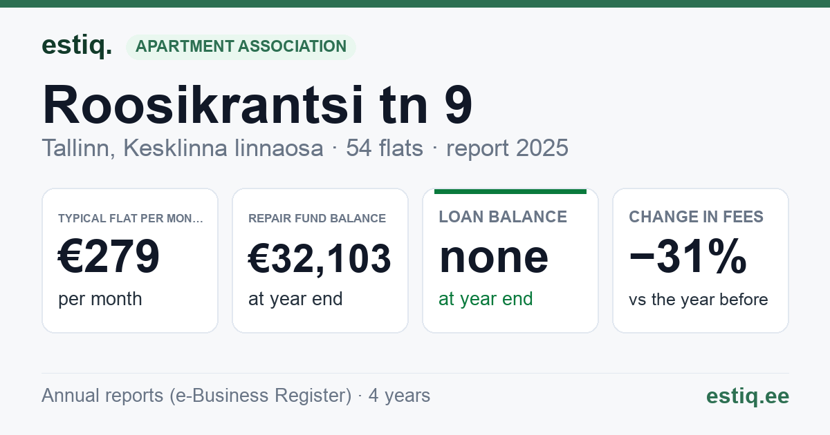 Tallinn, Roosikrantsi tn 9 korteriühistu: key figures 2025 — typical flat €279 a month