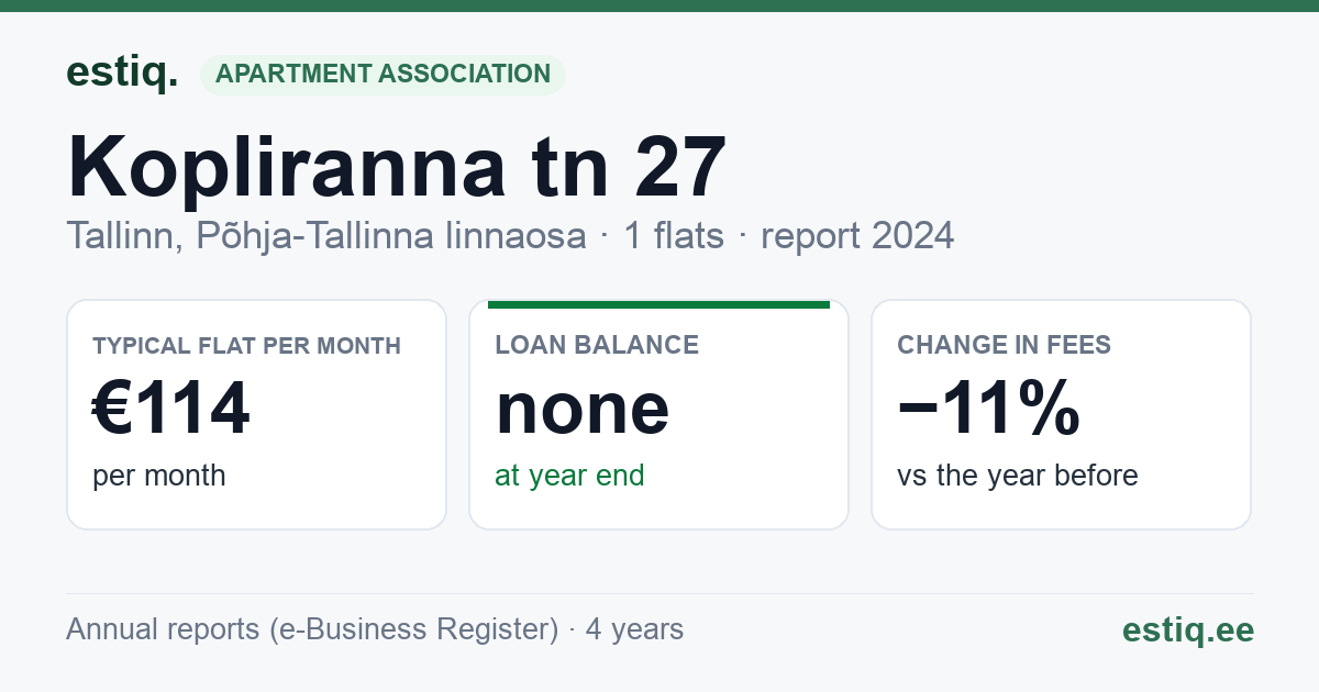 Tallinn, Kopliranna tn 27 korteriühistu: key figures 2024 — typical flat €114 a month