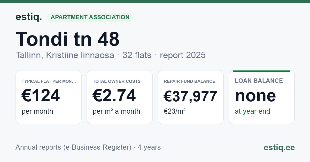 Tallinn, Tondi tn 48 korteriühistu: key figures 2025 — typical flat €124 a month