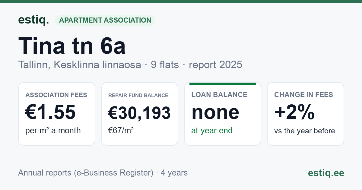 Tallinn, Tina tn 6a korteriühistu: key figures 2025