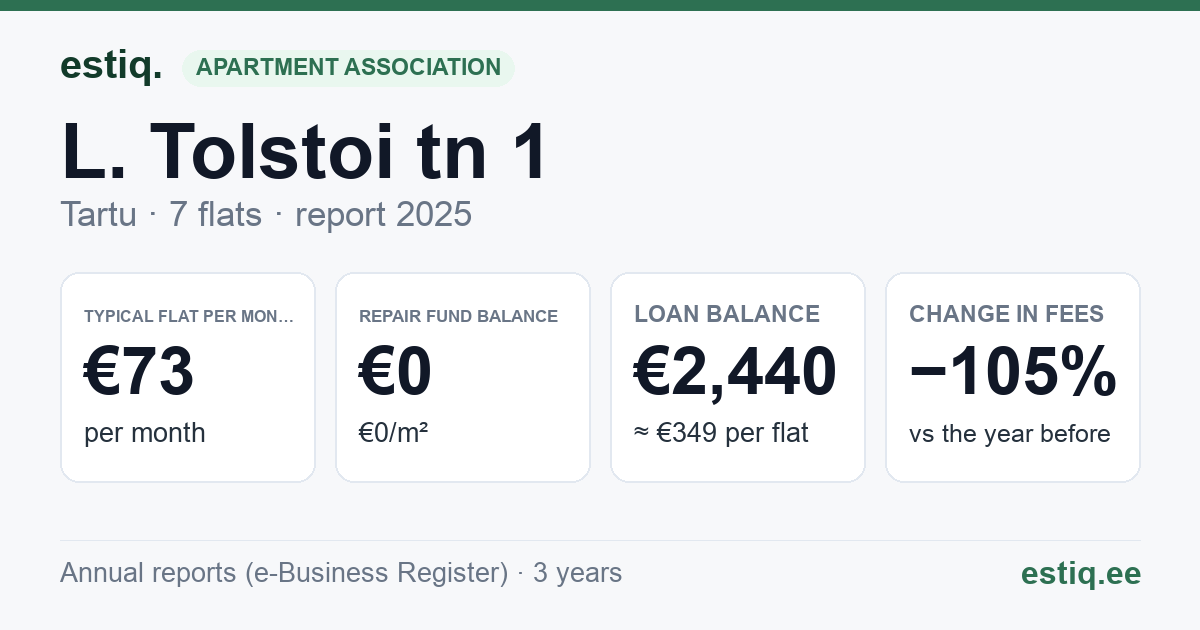 Tartu linn, L. Tolstoi tn 1 korteriühistu: key figures 2025 — typical flat €73 a month