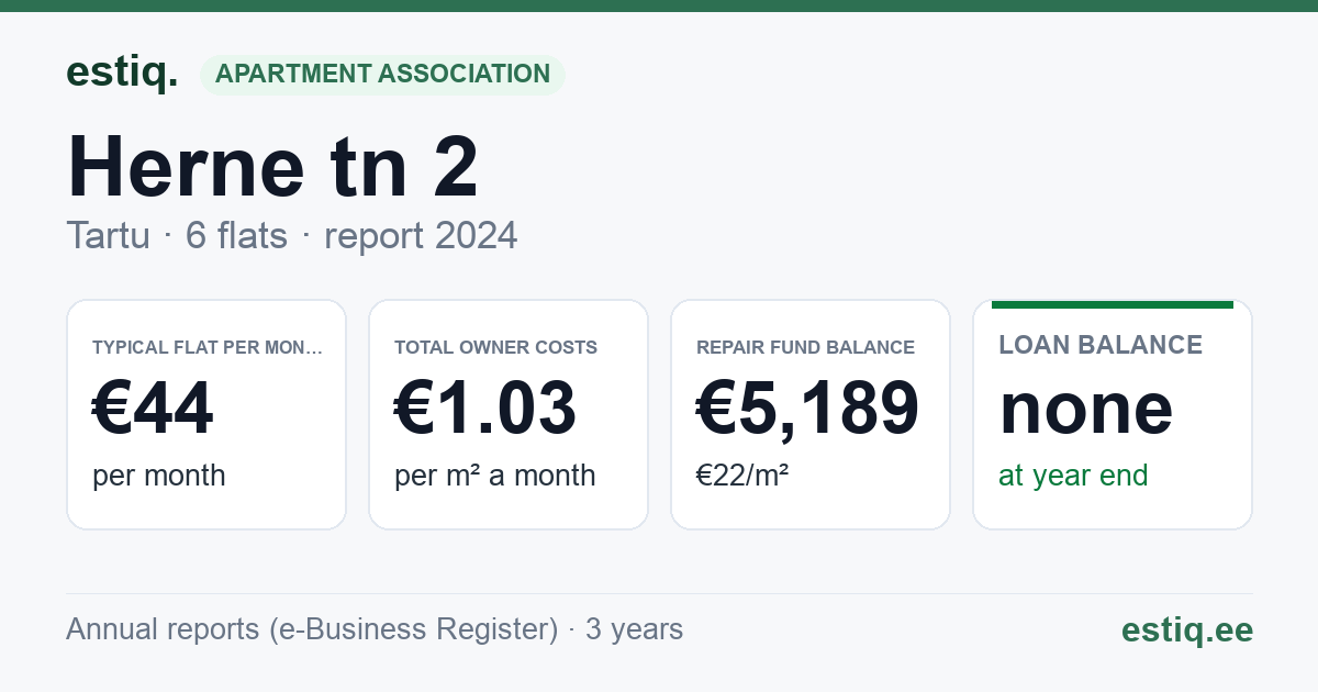 Tartu linn, Herne tn 2 // 4 korteriühistu: key figures 2024 — typical flat €44 a month