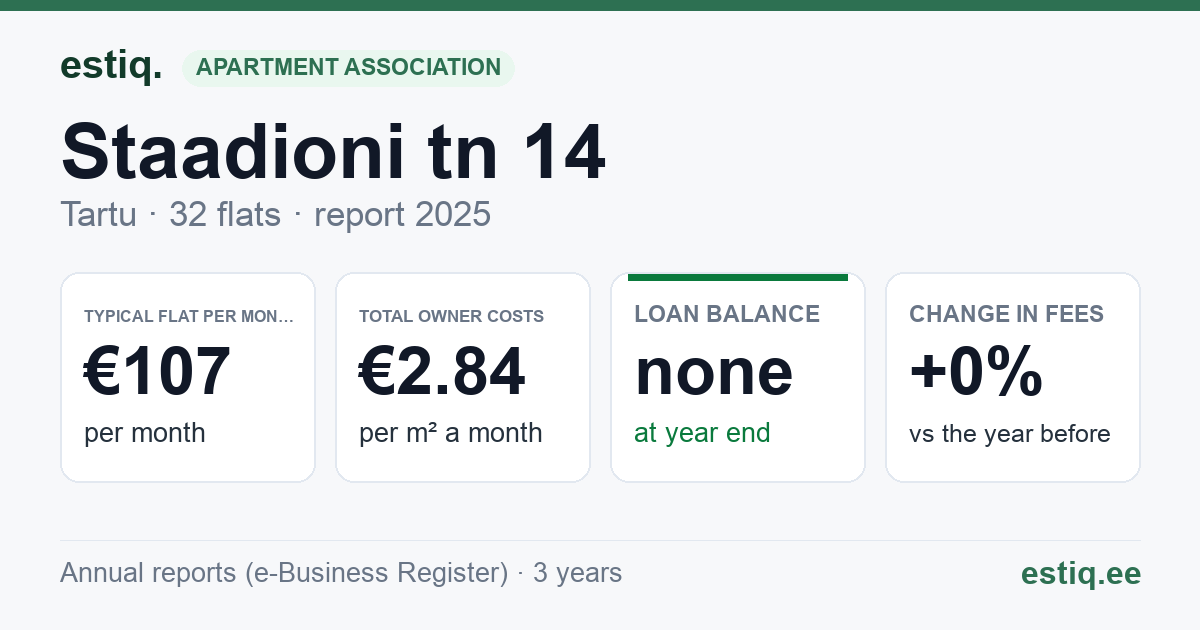 Tartu linn, Staadioni tn 14 korteriühistu: key figures 2025 — typical flat €107 a month