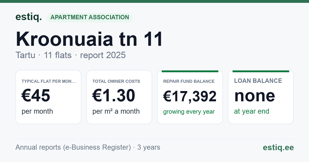 Tartu linn, Kroonuaia tn 11 // 13 korteriühistu: key figures 2025 — typical flat €45 a month