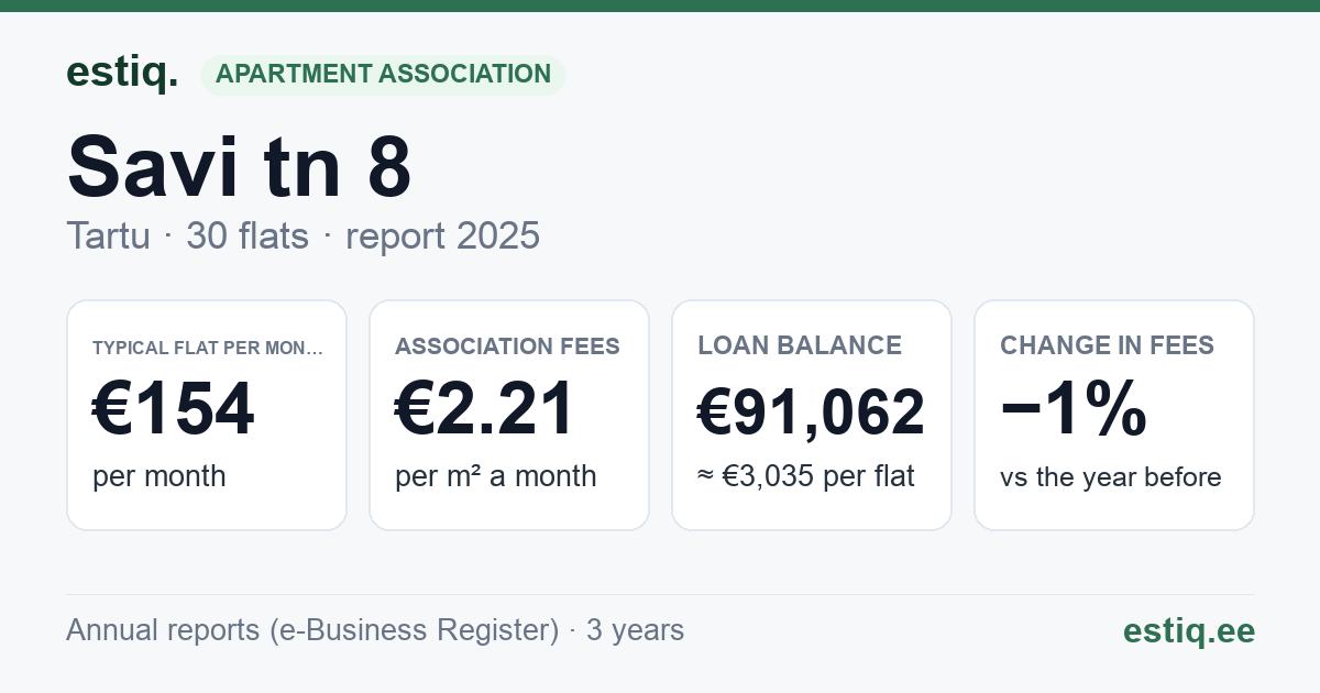 Tartu linn, Savi tn 8 korteriühistu: key figures 2025 — typical flat €154 a month
