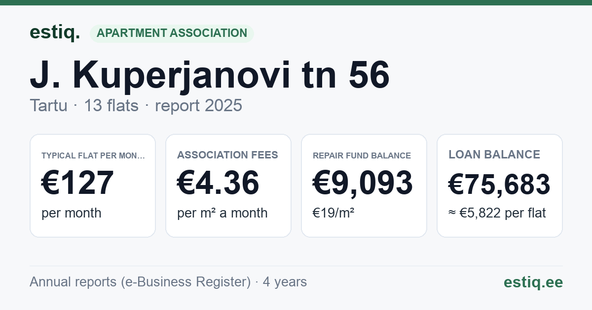 Tartu linn, J. Kuperjanovi tn 56 // 58 korteriühistu: key figures 2025 — typical flat €127 a month
