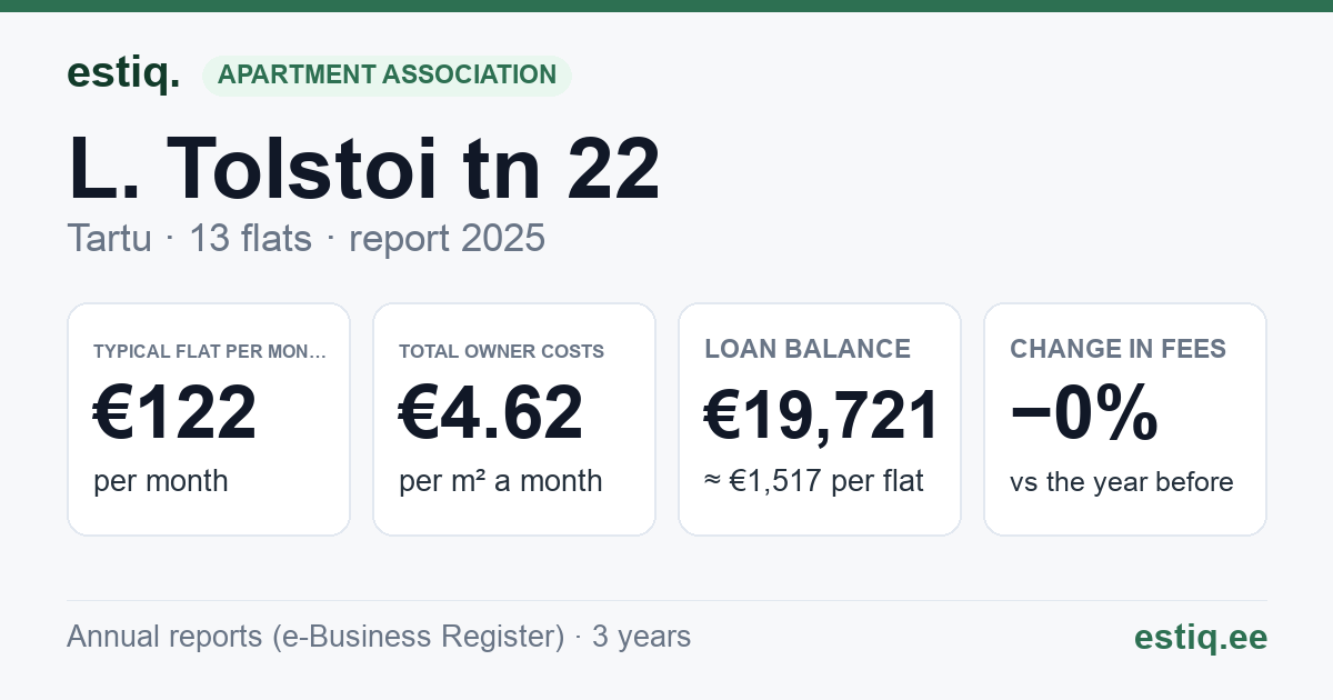 Tartu linn, L. Tolstoi tn 22 // 24 korteriühistu: key figures 2025 — typical flat €122 a month