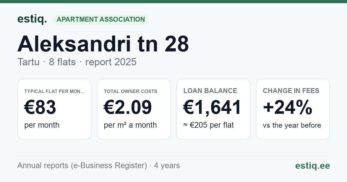 Tartu linn, Aleksandri tn 28 korteriühistu: key figures 2025 — typical flat €83 a month