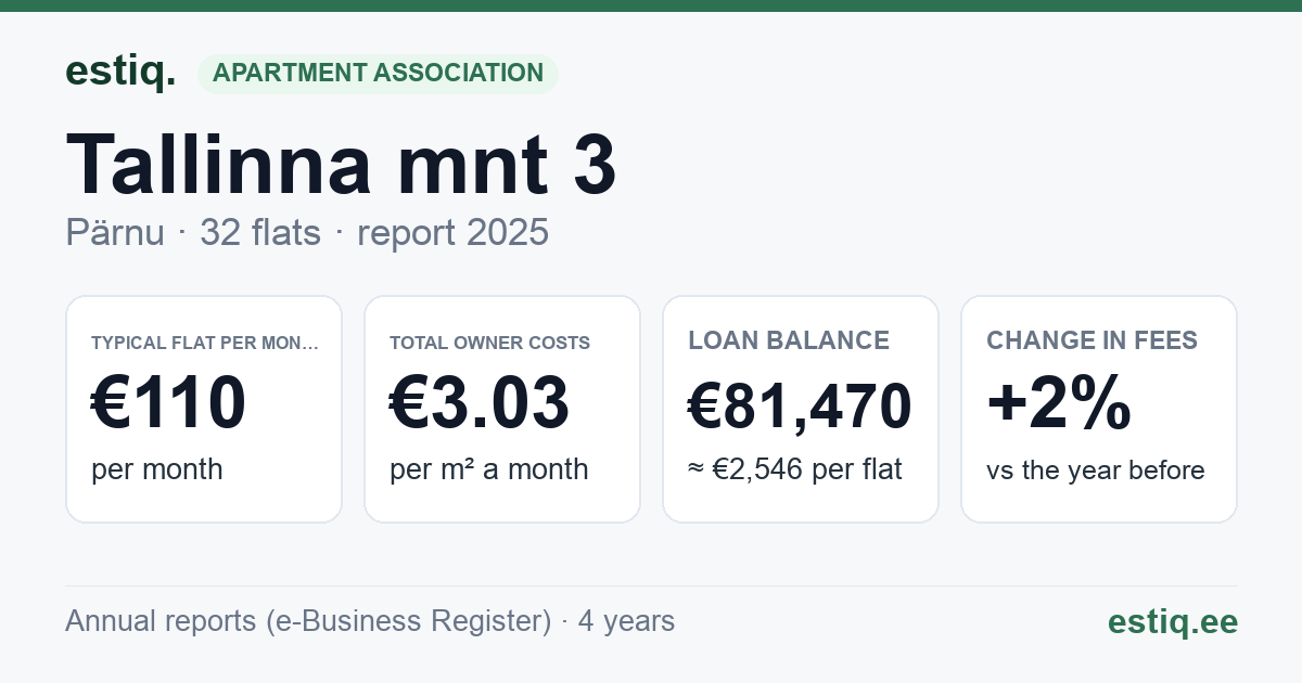 Pärnu linn, Tallinna mnt 3 korteriühistu: key figures 2025 — typical flat €110 a month