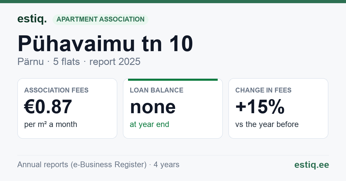 Pärnu linn, Pühavaimu tn 10 korteriühistu: key figures 2025