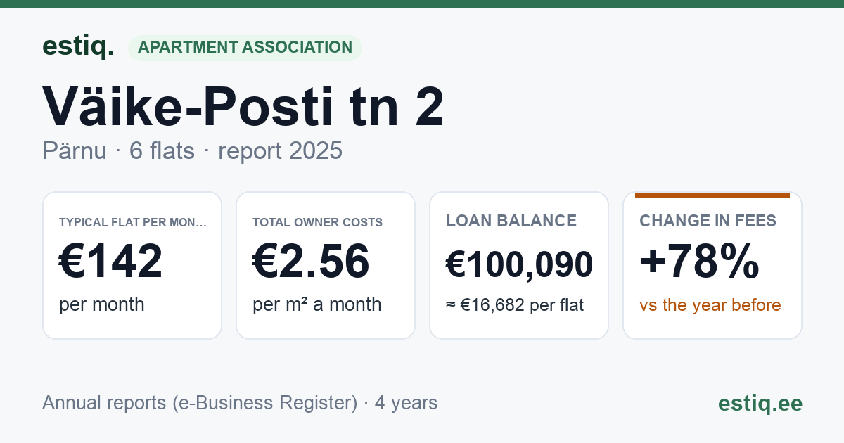 Pärnu linn, Väike-Posti tn 2 korteriühistu: key figures 2025 — typical flat €142 a month