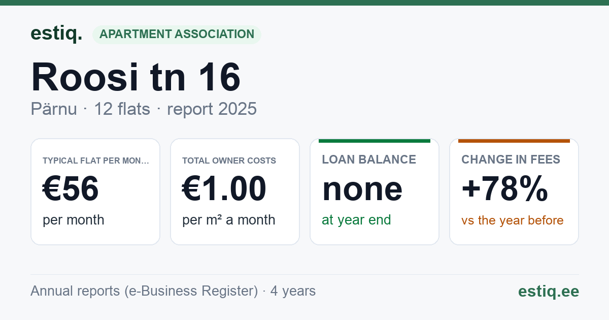 Pärnu linn, Roosi tn 16 korteriühistu: key figures 2025 — typical flat €56 a month