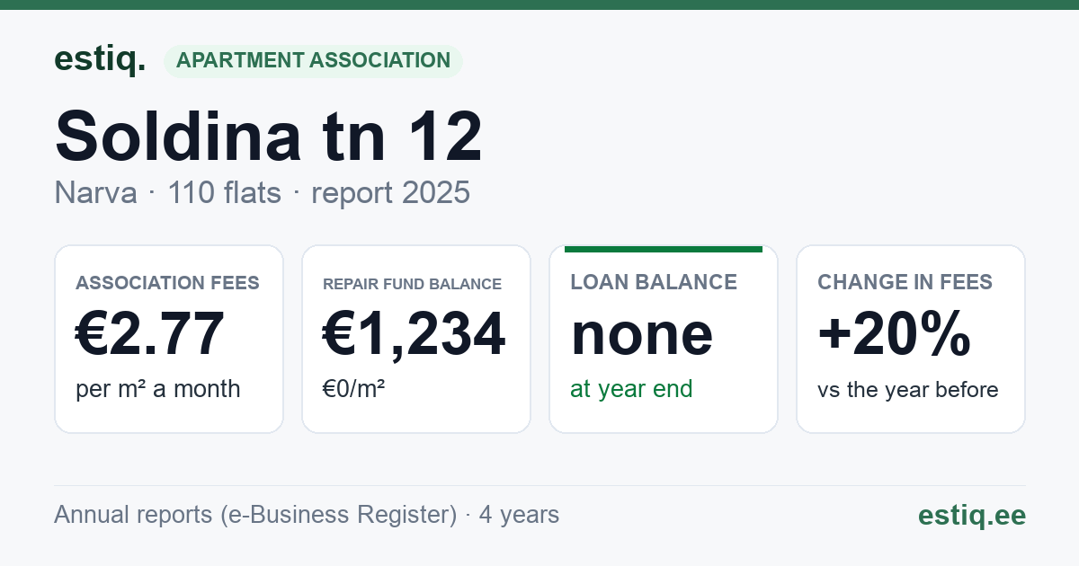 Narva linn, Soldina tn 12 korteriühistu: key figures 2025