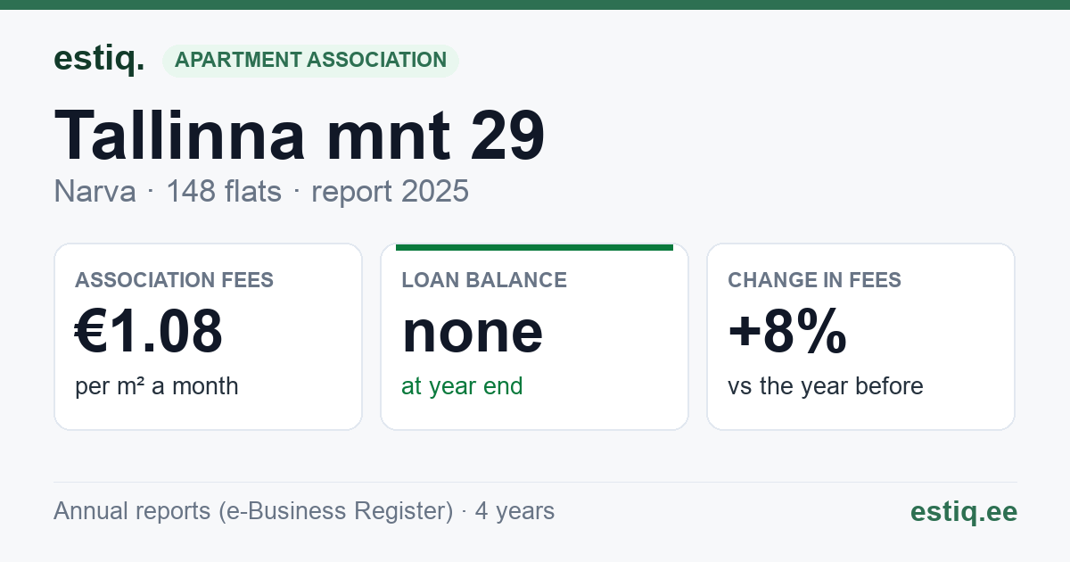 Narva linn, Tallinna mnt 29, Tallinna mnt 31 korteriühistu: key figures 2025