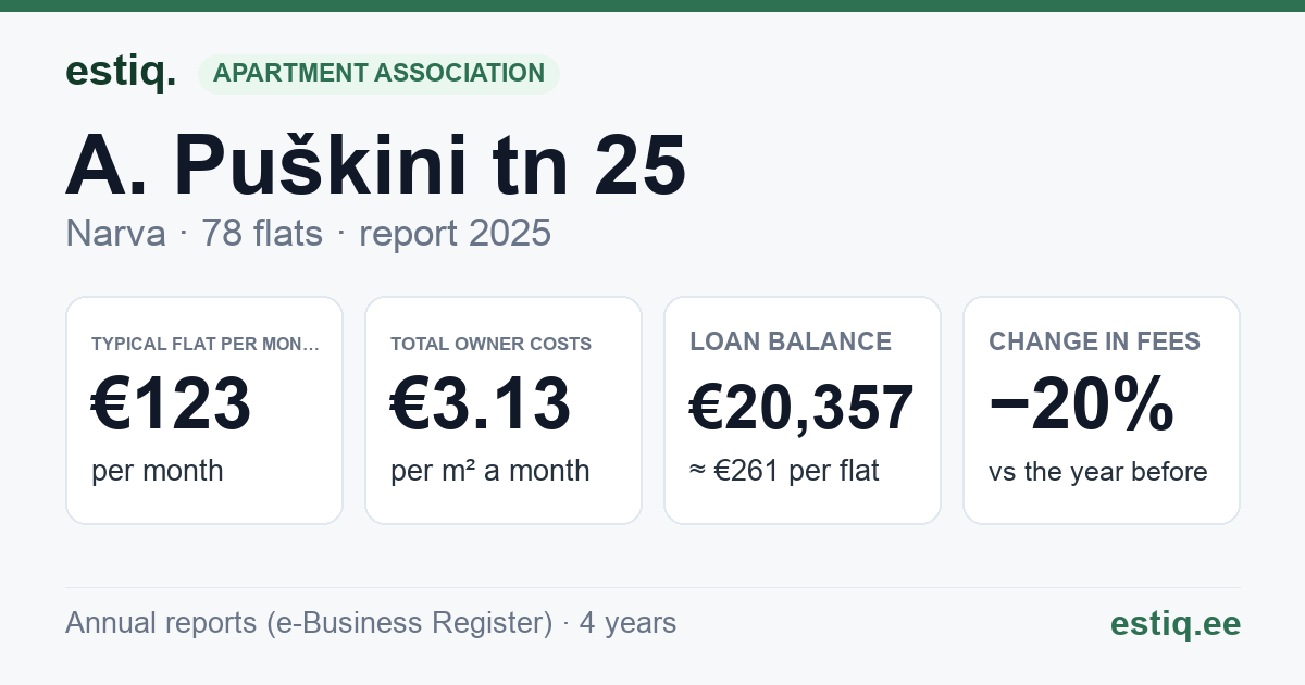 Narva linn, A. Puškini tn 25 korteriühistu: key figures 2025 — typical flat €123 a month