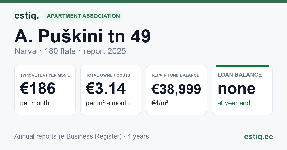Narva linn, A. Puškini tn 49 korteriühistu: key figures 2025 — typical flat €186 a month