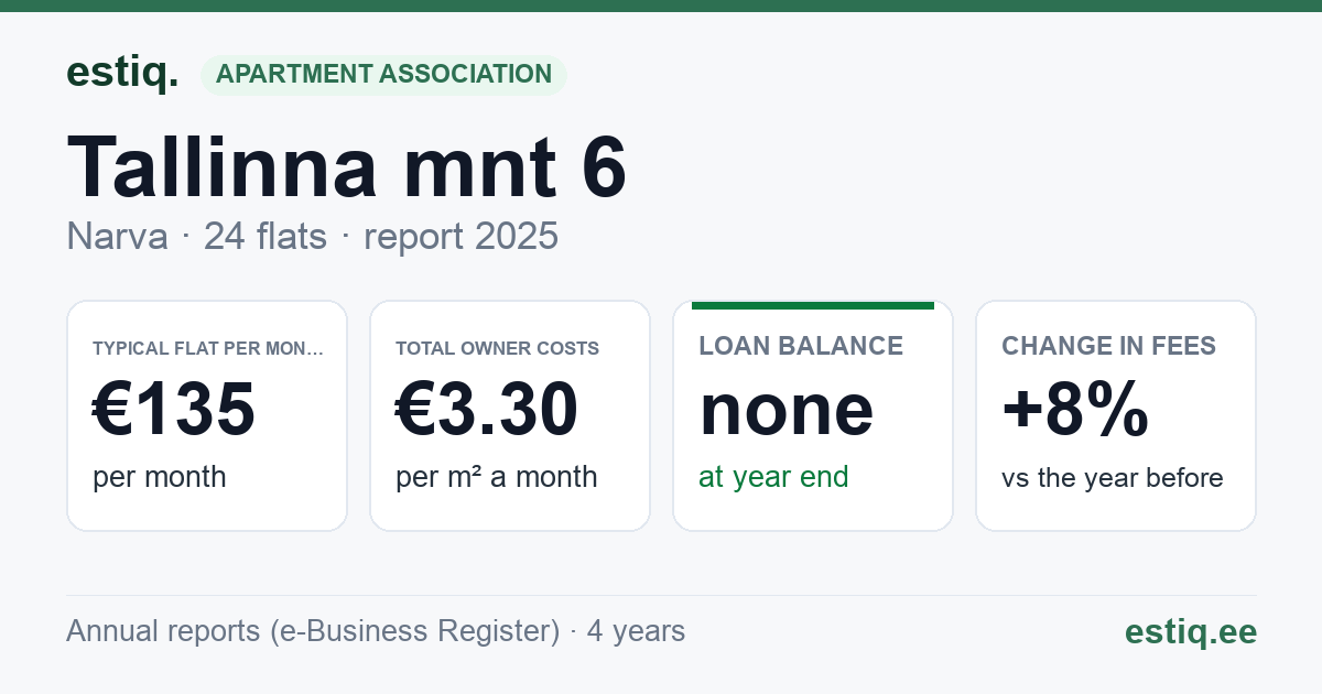 Narva linn, Tallinna mnt 6 korteriühistu: key figures 2025 — typical flat €135 a month