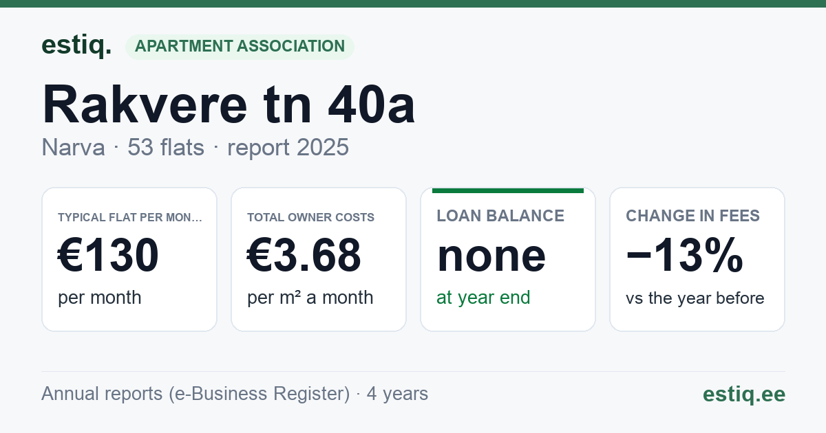 Narva linn, Rakvere tn 40a korteriühistu: key figures 2025 — typical flat €130 a month