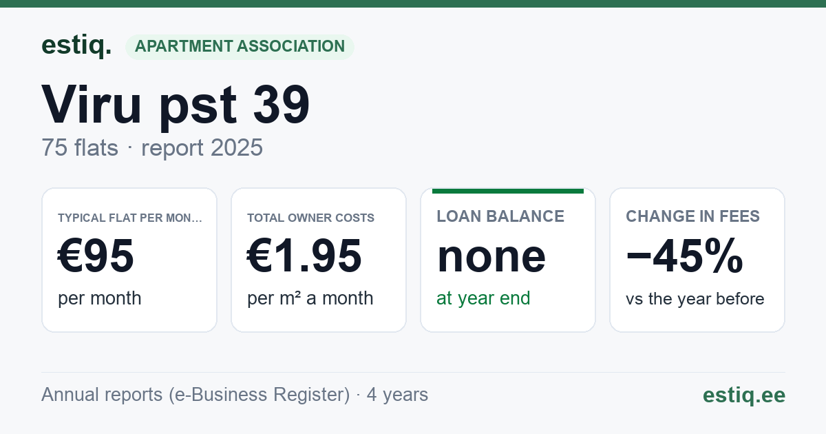 Sillamäe linn, Viru pst 39 korteriühistu: key figures 2025 — typical flat €95 a month