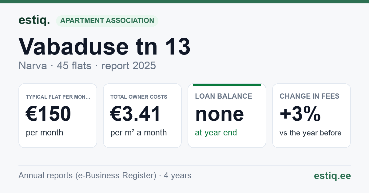 Narva linn, Vabaduse tn 13 korteriühistu: key figures 2025 — typical flat €150 a month