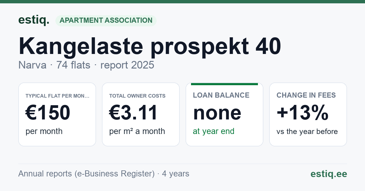 Narva linn, Kangelaste prospekt 40 korteriühistu: key figures 2025 — typical flat €150 a month