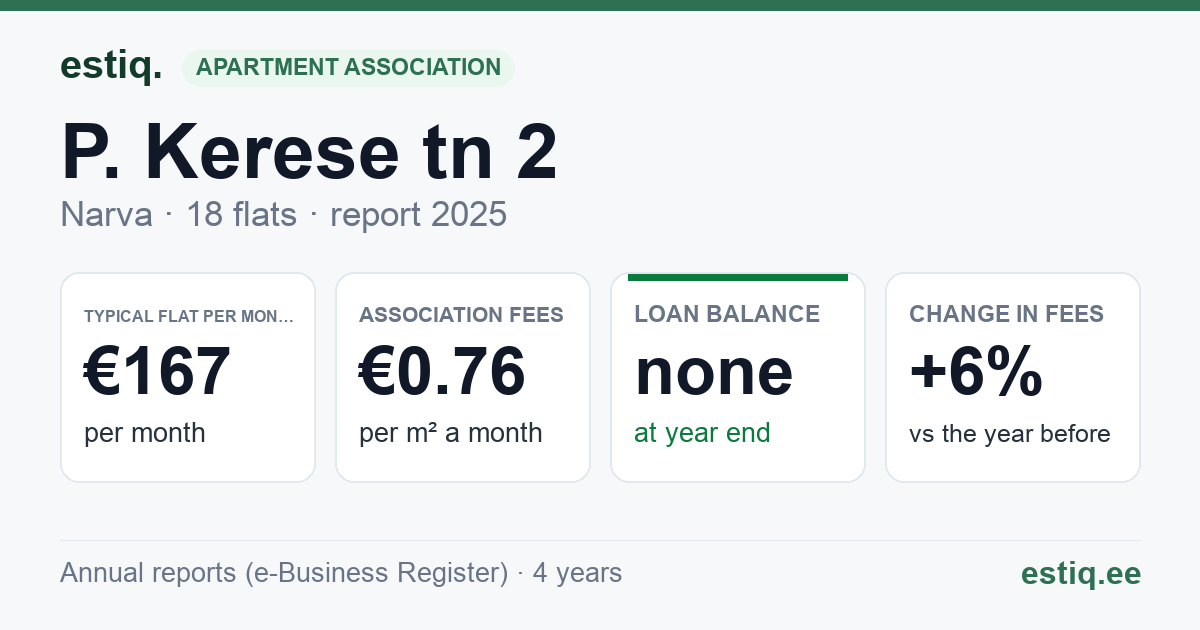 Narva linn, P. Kerese tn 2 korteriühistu: key figures 2025 — typical flat €167 a month