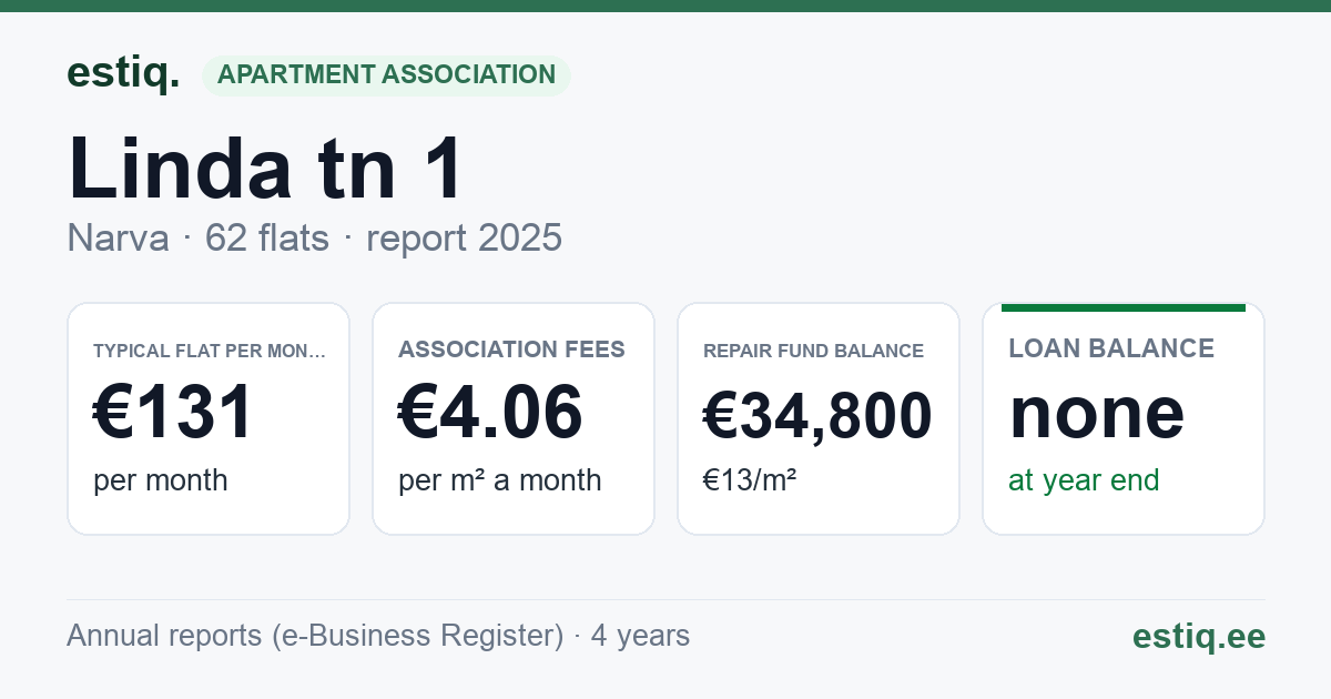 Narva linn, Linda tn 1 korteriühistu: key figures 2025 — typical flat €131 a month