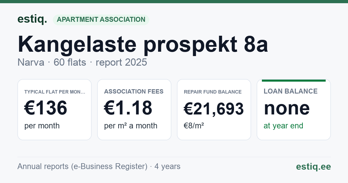 Narva linn, Kangelaste prospekt 8a korteriühistu: key figures 2025 — typical flat €136 a month