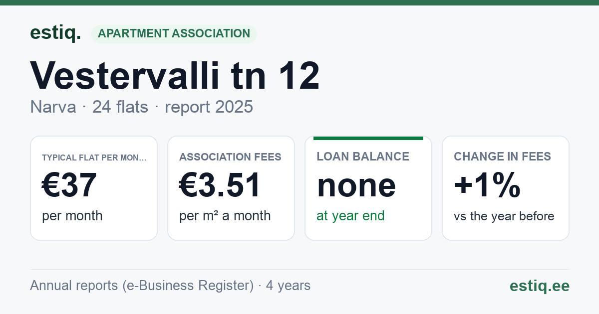 Narva linn, Vestervalli tn 12 korteriühistu: key figures 2025 — typical flat €37 a month