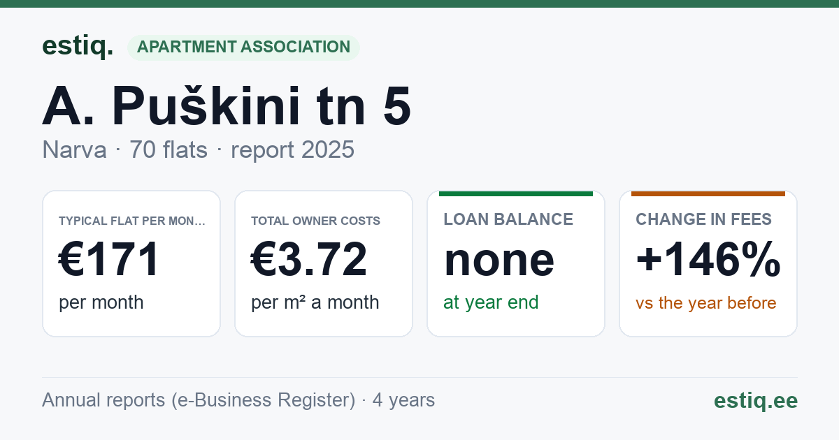 Narva linn, A. Puškini tn 5 korteriühistu: key figures 2025 — typical flat €171 a month