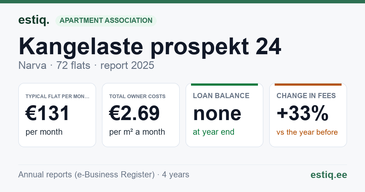 Narva linn, Kangelaste prospekt 24 korteriühistu: key figures 2025 — typical flat €131 a month