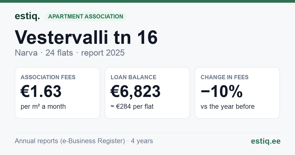 Narva linn, Vestervalli tn 16 korteriühistu: key figures 2025