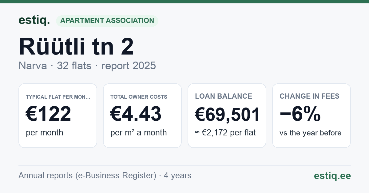 Narva linn, Rüütli tn 2 korteriühistu: key figures 2025 — typical flat €122 a month