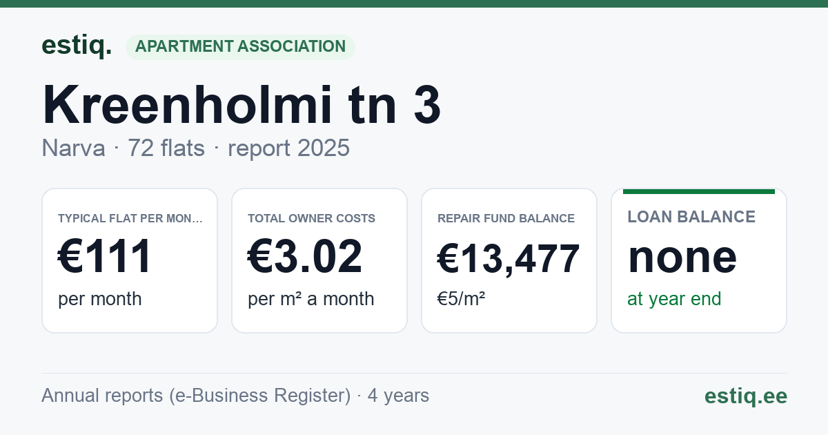 Narva linn, Kreenholmi tn 3 korteriühistu: key figures 2025 — typical flat €111 a month