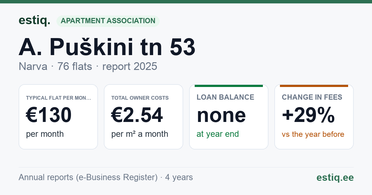 Narva linn, A. Puškini tn 53 korteriühistu: key figures 2025 — typical flat €130 a month