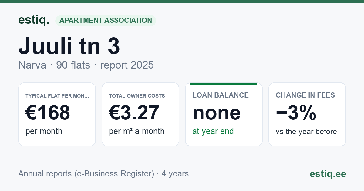 Narva linn, Juuli tn 3 korteriühistu: key figures 2025 — typical flat €168 a month