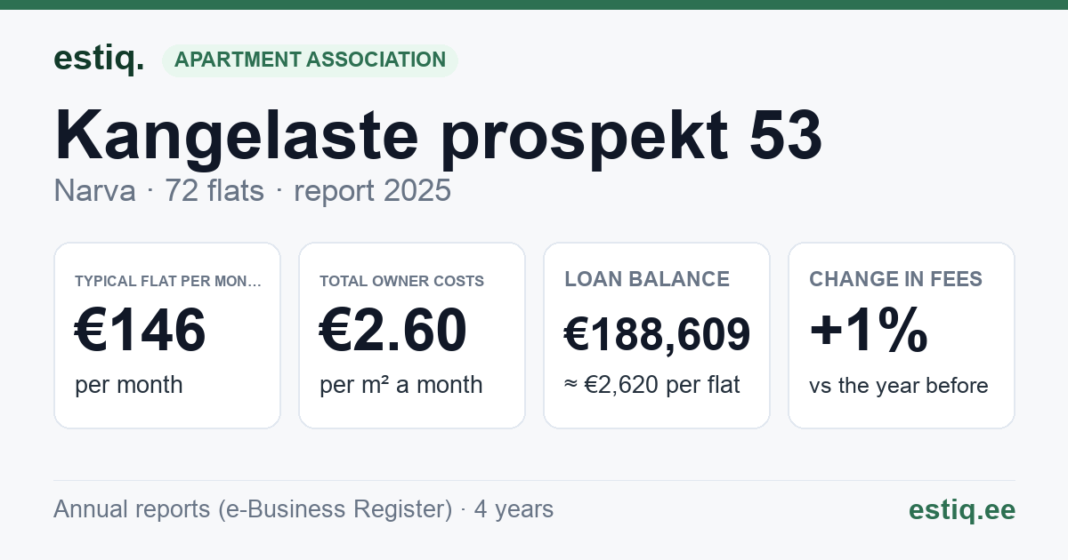 Narva linn, Kangelaste prospekt 53 korteriühistu: key figures 2025 — typical flat €146 a month