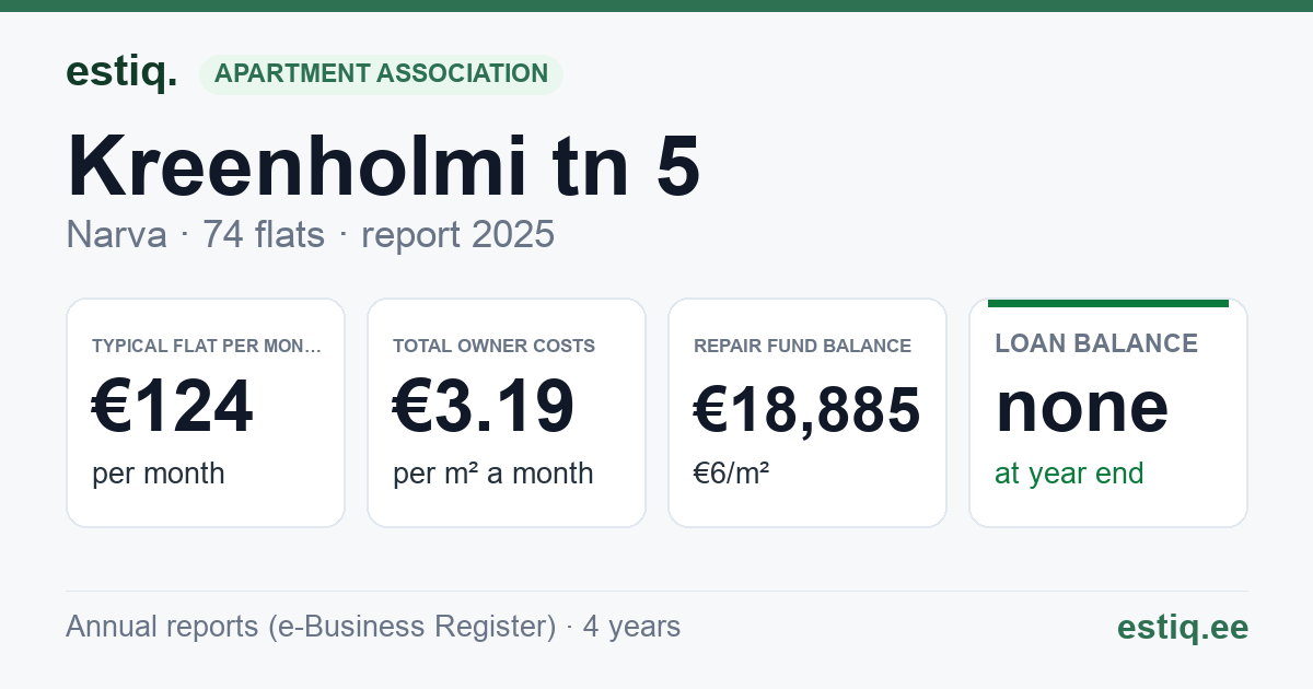 Narva linn, Kreenholmi tn 5 korteriühistu: key figures 2025 — typical flat €124 a month