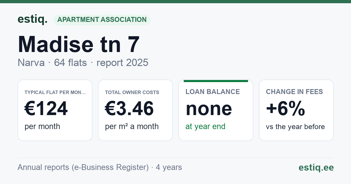 Narva linn, Madise tn 7, Madise tn 9 korteriühistu: key figures 2025 — typical flat €124 a month