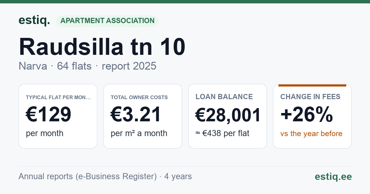 Narva linn, Raudsilla tn 10 korteriühistu: key figures 2025 — typical flat €129 a month
