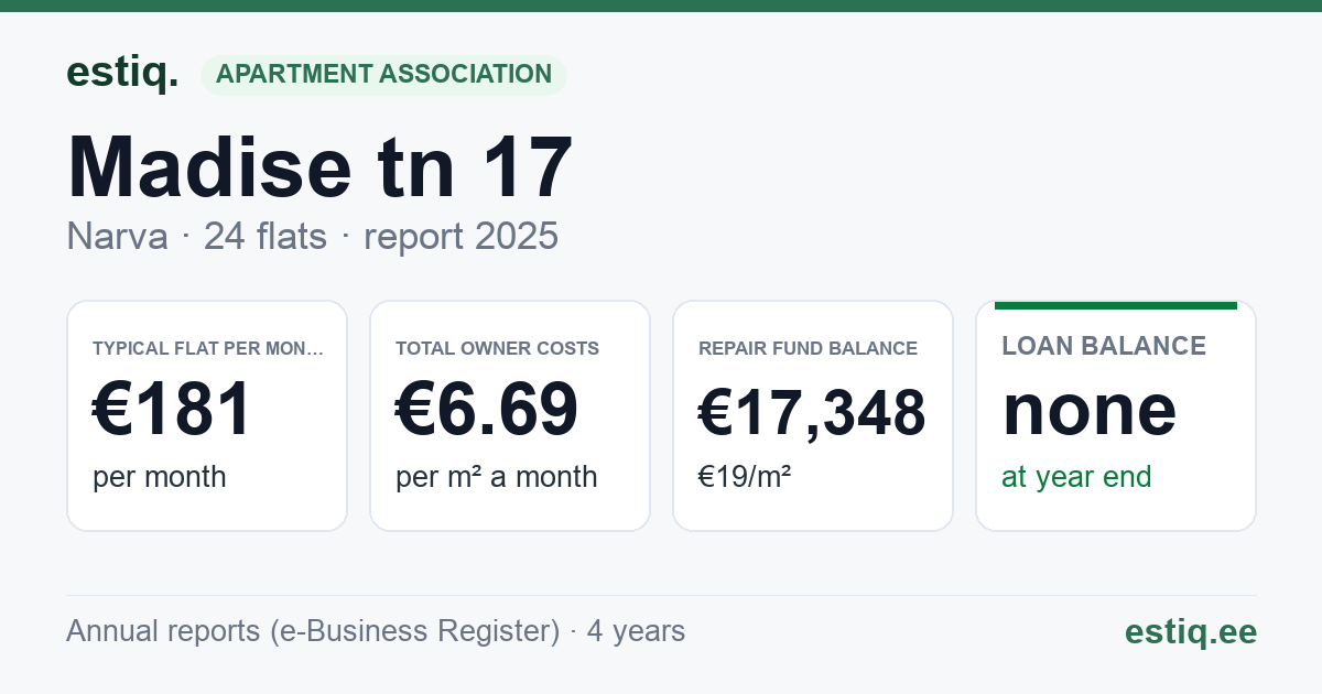 Narva linn, Madise tn 17, Madise tn 18, Madise tn 19 korteriühistu: key figures 2025 — typical flat €181 a month