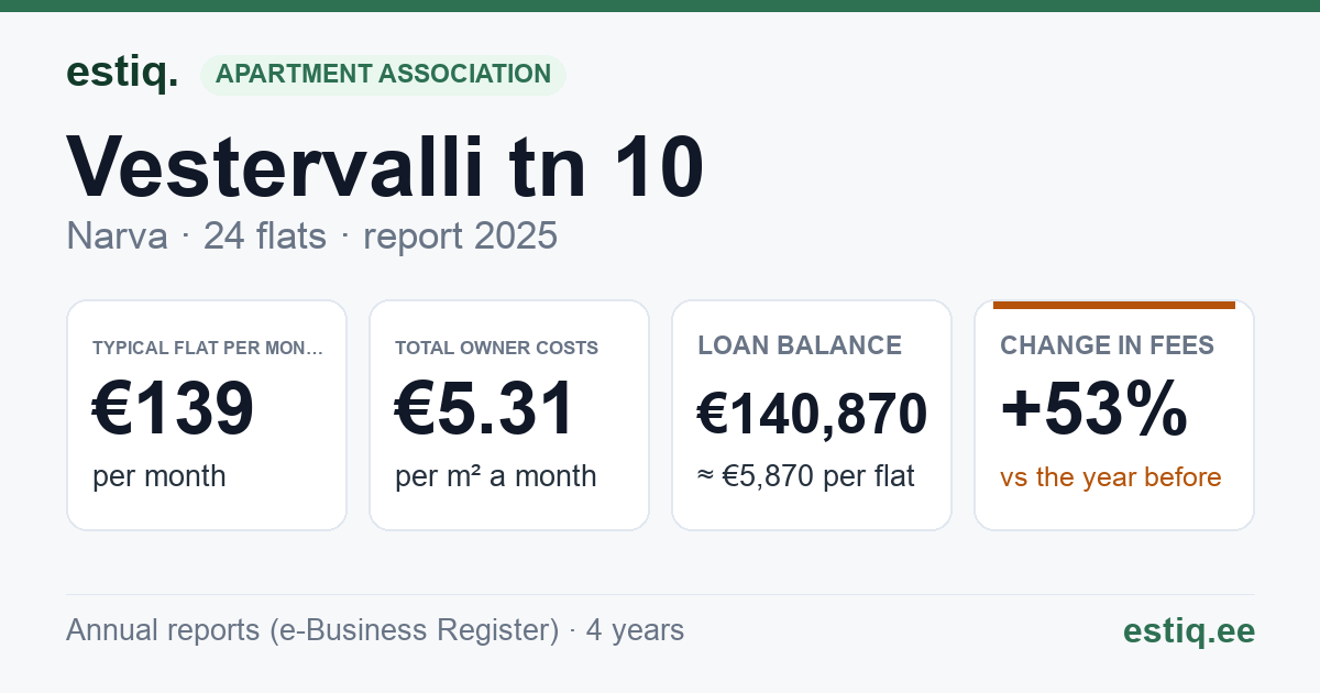 Narva linn, Vestervalli tn 10 korteriühistu: key figures 2025 — typical flat €139 a month