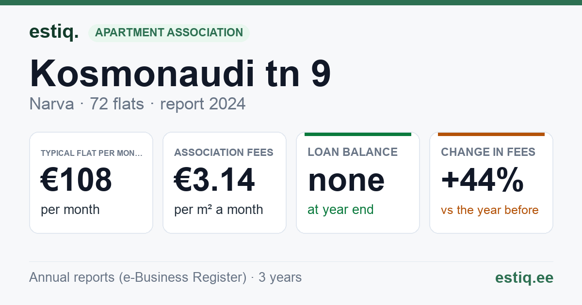 Narva linn, Kosmonaudi tn 9, Linda tn 7 korteriühistu: key figures 2024 — typical flat €108 a month