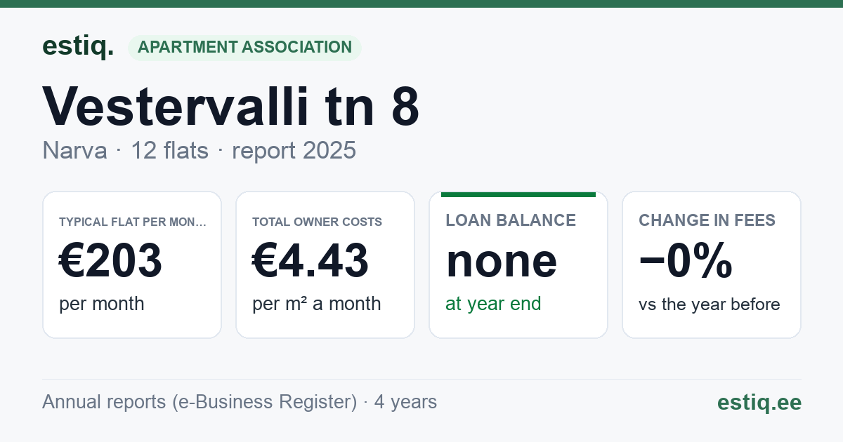 Narva linn, Vestervalli tn 8 korteriühistu: key figures 2025 — typical flat €203 a month