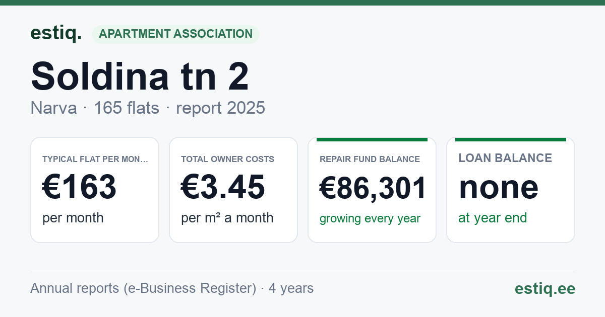 Narva linn, Soldina tn 2 korteriühistu: key figures 2025 — typical flat €163 a month
