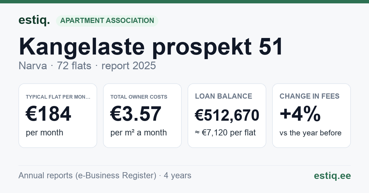 Narva linn, Kangelaste prospekt 51 korteriühistu: key figures 2025 — typical flat €184 a month