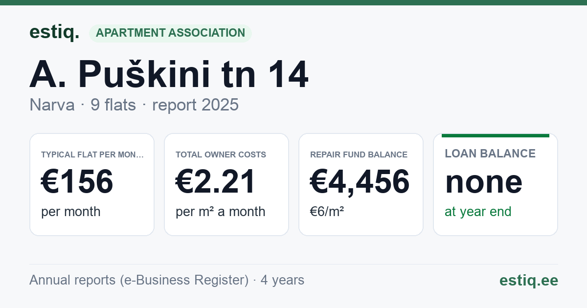 Narva linn, A. Puškini tn 14 korteriühistu: key figures 2025 — typical flat €156 a month